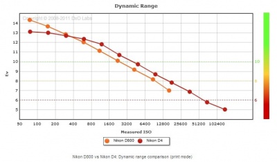 ZMěna dynamického rozsahu NIkon D800 a Nikon D4 s ISO