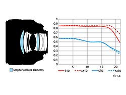 Optiská soustava a MTF křivky objektivu AF-S Nikkor 58mm f/1,4 G